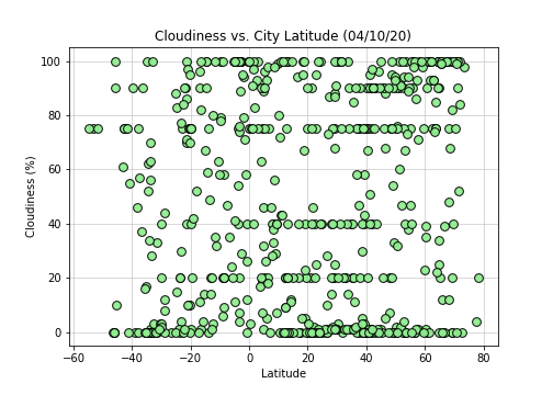 vs. Cloudiness